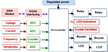 Power Sector Substation Data Monitoring System<